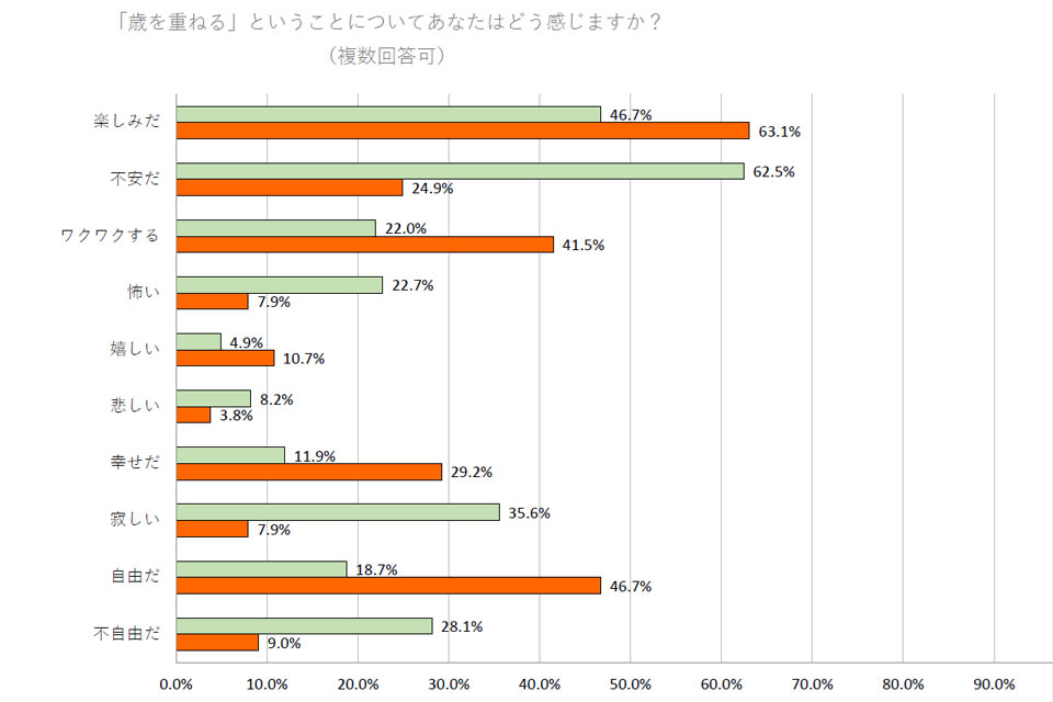 棒グラフ 「年を重ねる」ということについてあなたはどう感じますか？ 楽しみだ 体験前46.7% 体験後63.1% 不安だ 体験前62.5% 体験後24.9% ワクワクする 体験前22% 体験後41.5% 怖い 体験前22.7% 体験後7.9% 嬉しい 体験前4.9% 体験後10.7% 悲しい 体験前8.2% 体験後3.8% 幸せだ 体験前11.9% 体験後29.2% 寂しい 体験前35.6% 体験後7.9% 自由だ 体験前18.7% 体験後46.7% 不自由だ 体験前28.1% 体験後9%